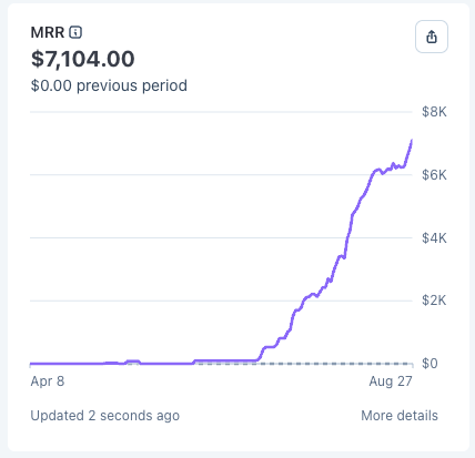Landra MRR chart at $7,104 on August 27, 2026