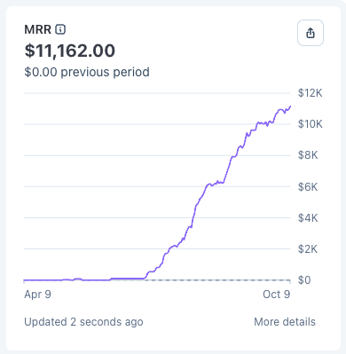 Landra MRR chart at $11,162 on October 9, 2026