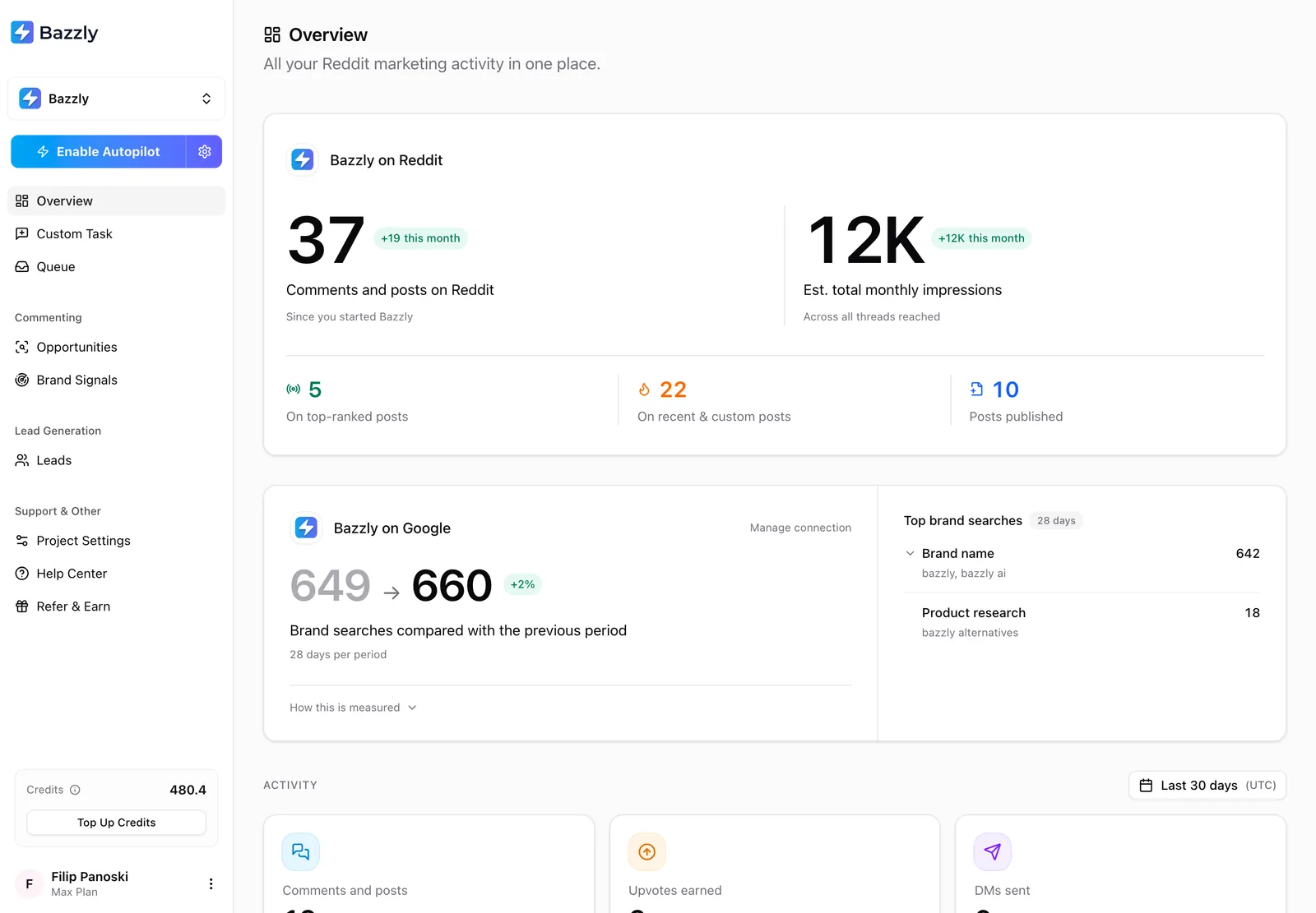 Bazzly dashboard: Overview. Comments and posts on Reddit, estimated impressions, and brand searches on Google from Search Console.